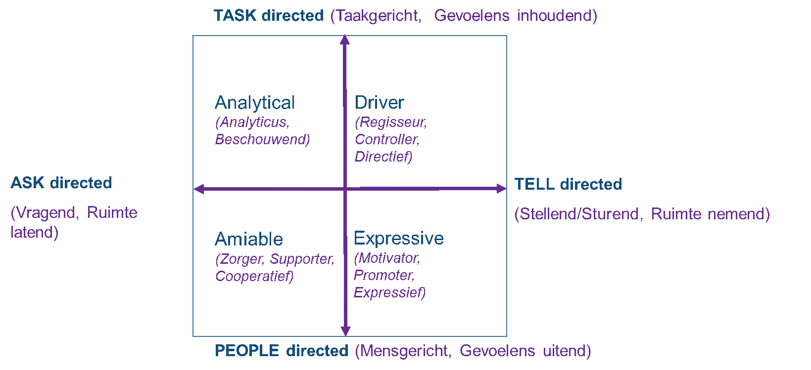 Communicatiestijlen