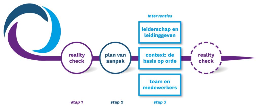 Samen naar Resultaat helpt bedrijven bij het in positie zetten van hun leidinggevenden, zodat medewerkers optimaal kunnen functioneren. Onze aanpak is een pragmatische: Samen kijken waar het nu écht niet lekker loopt en de aandacht focussen op datgene dat nu het meeste gaat helpen.