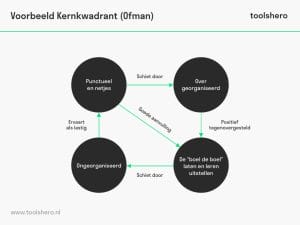 Omgaan met irritatie | Kernkwadrant Ofman